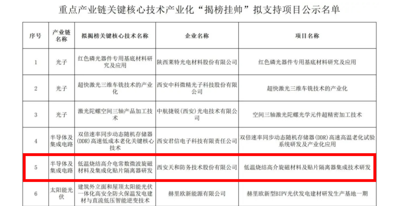 公司重點(diǎn)產(chǎn)業(yè)鏈關(guān)鍵核心技術(shù)產(chǎn)業(yè)化“揭榜掛帥”項(xiàng)目再+1——“低溫?zé)Y(jié)高介旋磁材料及貼片隔離器集成技術(shù)研發(fā)”項(xiàng)目入選